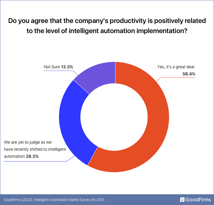 do you agree that level of automation increases productivity